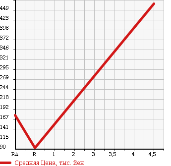 Аукционная статистика: График изменения цены HONDA Хонда  ODYSSEY Одиссей  2009 2400 RB3 LI в зависимости от аукционных оценок