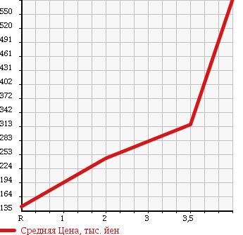 Аукционная статистика: График изменения цены HONDA Хонда  ODYSSEY Одиссей  2009 2400 RB3 Li в зависимости от аукционных оценок