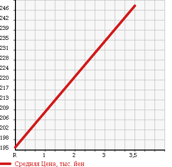 Аукционная статистика: График изменения цены HONDA Хонда  ODYSSEY Одиссей  2010 2400 RB3 Li в зависимости от аукционных оценок