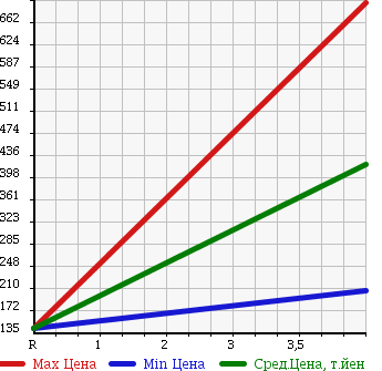 Аукционная статистика: График изменения цены HONDA Хонда  ODYSSEY Одиссей  2009 2400 RB3 M* AERO PACKAGE в зависимости от аукционных оценок