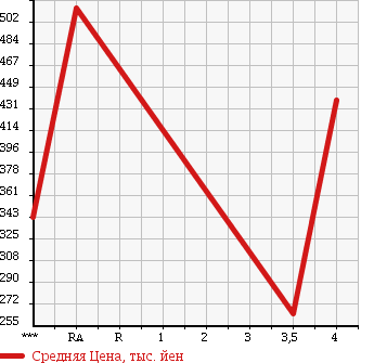 Аукционная статистика: График изменения цены HONDA Хонда  ODYSSEY Одиссей  2010 2400 RB3 M* AERO PACKAGE в зависимости от аукционных оценок