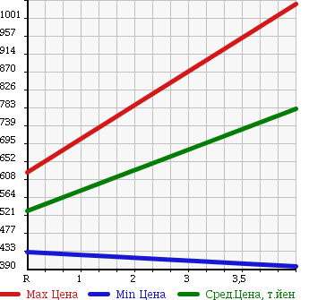 Аукционная статистика: График изменения цены HONDA Хонда  ODYSSEY Одиссей  2011 2400 RB3 M* AERO PACKAGE в зависимости от аукционных оценок