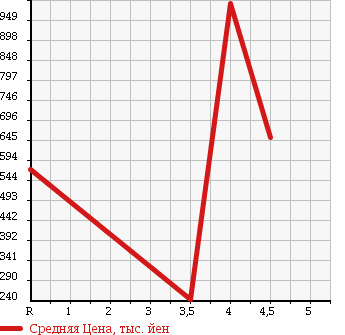Аукционная статистика: График изменения цены HONDA Хонда  ODYSSEY Одиссей  2012 2400 RB3 M* AERO PACKAGE в зависимости от аукционных оценок