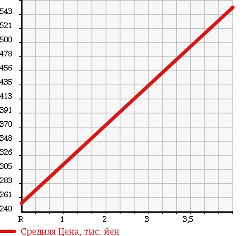 Аукционная статистика: График изменения цены HONDA Хонда  ODYSSEY Одиссей  2010 2400 RB3 M* FINE SPIRIT в зависимости от аукционных оценок