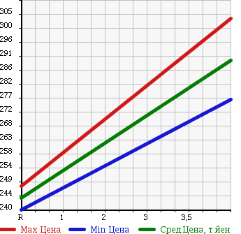 Аукционная статистика: График изменения цены HONDA Хонда  ODYSSEY Одиссей  2010 2400 RB3 M* FINE SPIRIT AERO PACKAGE в зависимости от аукционных оценок