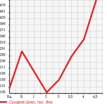 Аукционная статистика: График изменения цены HONDA Хонда  ODYSSEY Одиссей  2008 2400 RB3 M в зависимости от аукционных оценок