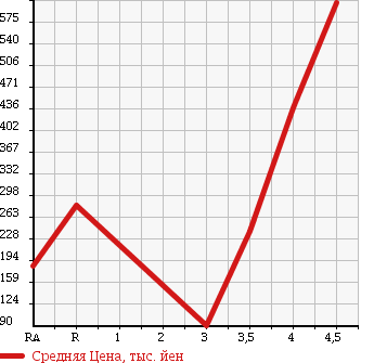 Аукционная статистика: График изменения цены HONDA Хонда  ODYSSEY Одиссей  2010 2400 RB3 M в зависимости от аукционных оценок