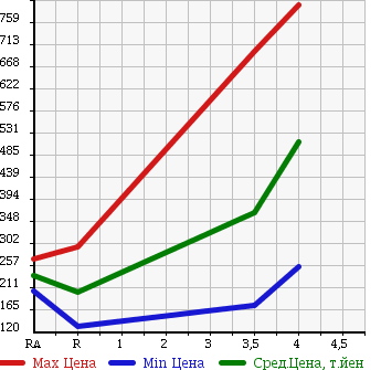 Аукционная статистика: График изменения цены HONDA Хонда  ODYSSEY Одиссей  2011 2400 RB3 M в зависимости от аукционных оценок