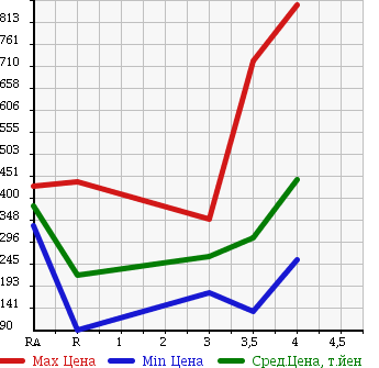 Аукционная статистика: График изменения цены HONDA Хонда  ODYSSEY Одиссей  2010 2400 RB3 M AERO PACKAGE в зависимости от аукционных оценок