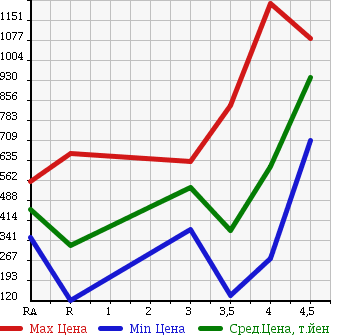 Аукционная статистика: График изменения цены HONDA Хонда  ODYSSEY Одиссей  2011 2400 RB3 M AERO PACKAGE в зависимости от аукционных оценок