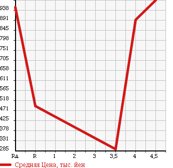 Аукционная статистика: График изменения цены HONDA Хонда  ODYSSEY Одиссей  2012 2400 RB3 M AERO PACKAGE в зависимости от аукционных оценок
