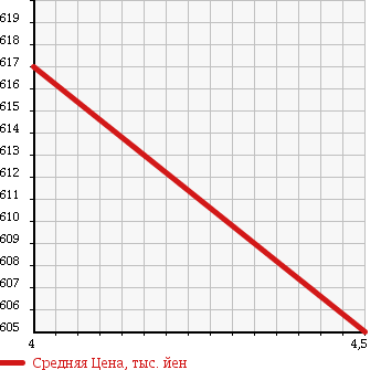 Аукционная статистика: График изменения цены HONDA Хонда  ODYSSEY Одиссей  2010 2400 RB3 M AERO PKG в зависимости от аукционных оценок