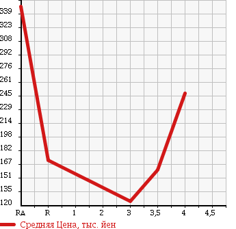 Аукционная статистика: График изменения цены HONDA Хонда  ODYSSEY Одиссей  2009 2400 RB3 M FINE SPIRIT в зависимости от аукционных оценок