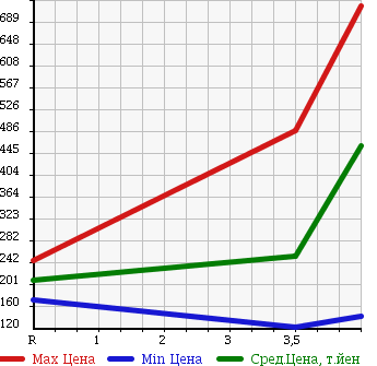 Аукционная статистика: График изменения цены HONDA Хонда  ODYSSEY Одиссей  2011 2400 RB3 M FINE SPIRIT в зависимости от аукционных оценок