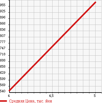 Аукционная статистика: График изменения цены HONDA Хонда  ODYSSEY Одиссей  2010 2400 RB3 M FINE SPIRIT AERO P в зависимости от аукционных оценок