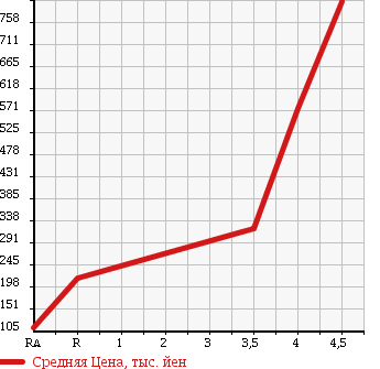Аукционная статистика: График изменения цены HONDA Хонда  ODYSSEY Одиссей  2010 2400 RB3 M FINE SPIRIT AERO PACK в зависимости от аукционных оценок