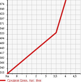 Аукционная статистика: График изменения цены HONDA Хонда  ODYSSEY Одиссей  2011 2400 RB3 M FINE SPIRIT AERO PACK в зависимости от аукционных оценок