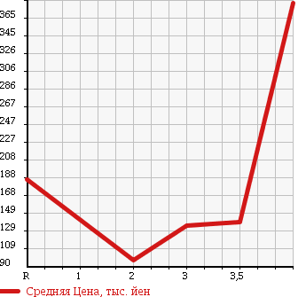 Аукционная статистика: График изменения цены HONDA Хонда  ODYSSEY Одиссей  2009 2400 RB3 M FINE SPIRIT AERO PACKAGE в зависимости от аукционных оценок