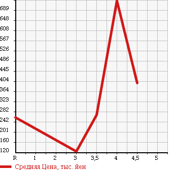 Аукционная статистика: График изменения цены HONDA Хонда  ODYSSEY Одиссей  2010 2400 RB3 M FINE SPIRIT AERO PACKAGE в зависимости от аукционных оценок