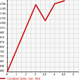 Аукционная статистика: График изменения цены HONDA Хонда  ODYSSEY Одиссей  2013 2400 RB3 MX* AERO PACKAGE в зависимости от аукционных оценок
