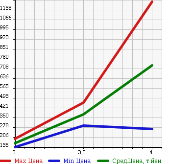 Аукционная статистика: График изменения цены HONDA Хонда  ODYSSEY Одиссей  2012 2400 RB3 MX в зависимости от аукционных оценок