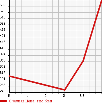 Аукционная статистика: График изменения цены HONDA Хонда  ODYSSEY Одиссей  2013 2400 RB3 MX в зависимости от аукционных оценок