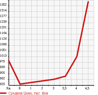 Аукционная статистика: График изменения цены HONDA Хонда  ODYSSEY Одиссей  2013 2400 RB3 MX AERO PACKAGE в зависимости от аукционных оценок