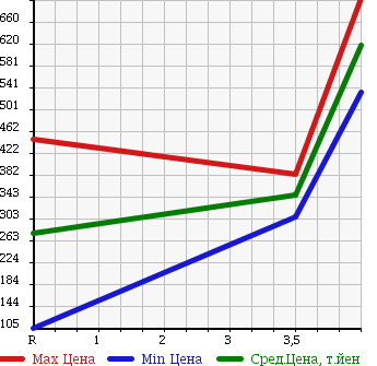 Аукционная статистика: График изменения цены HONDA Хонда  ODYSSEY Одиссей  2008 2400 RB4 4WD ABSOLUTE в зависимости от аукционных оценок