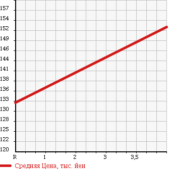 Аукционная статистика: График изменения цены HONDA Хонда  ODYSSEY Одиссей  2009 2400 RB4 4WD L в зависимости от аукционных оценок