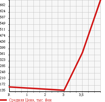Аукционная статистика: График изменения цены HONDA Хонда  ODYSSEY Одиссей  2009 2400 RB4 4WD M в зависимости от аукционных оценок