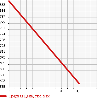 Аукционная статистика: График изменения цены HONDA Хонда  ODYSSEY Одиссей  2011 2400 RB4 4WD M AERO PACKAGE в зависимости от аукционных оценок
