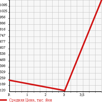 Аукционная статистика: График изменения цены HONDA Хонда  ODYSSEY Одиссей  2009 2400 RB4 ABSOLUTE в зависимости от аукционных оценок