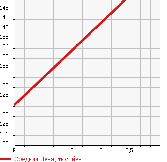 Аукционная статистика: График изменения цены HONDA Хонда  ODYSSEY Одиссей  2009 2400 RB4 L 4WD в зависимости от аукционных оценок
