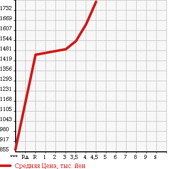 Аукционная статистика: График изменения цены HONDA Хонда  ODYSSEY Одиссей  2013 2400 RC1 ABSOLUTE в зависимости от аукционных оценок