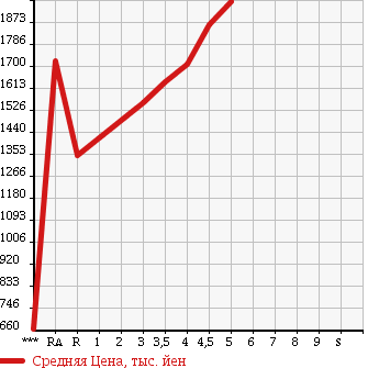 Аукционная статистика: График изменения цены HONDA Хонда  ODYSSEY Одиссей  2014 2400 RC1 ABSOLUTE в зависимости от аукционных оценок