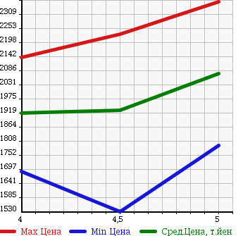 Аукционная статистика: График изменения цены HONDA Хонда  ODYSSEY Одиссей  2015 2400 RC1 ABSOLUTE в зависимости от аукционных оценок