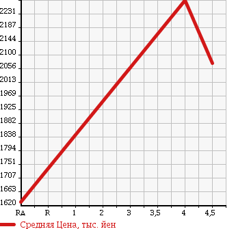 Аукционная статистика: График изменения цены HONDA Хонда  ODYSSEY Одиссей  2016 2400 RC1 ABSOLUTE * ADVANCE в зависимости от аукционных оценок