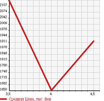 Аукционная статистика: График изменения цены HONDA Хонда  ODYSSEY Одиссей  2014 2400 RC1 ABSOLUTE *20TH ANNIVERSARY в зависимости от аукционных оценок