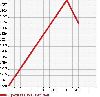 Аукционная статистика: График изменения цены HONDA Хонда  ODYSSEY Одиссей  2015 2400 RC1 ABSOLUTE *20TH ANNIVERSARY в зависимости от аукционных оценок