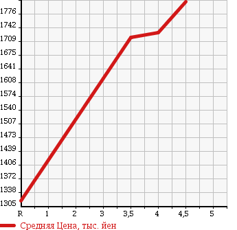 Аукционная статистика: График изменения цены HONDA Хонда  ODYSSEY Одиссей  2013 2400 RC1 ABSOLUTE *EX в зависимости от аукционных оценок