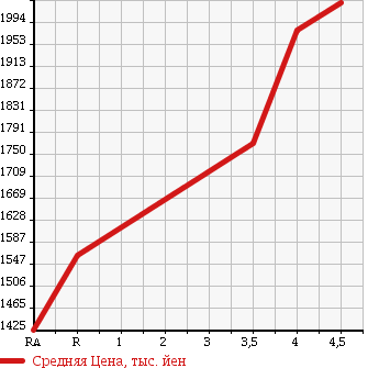 Аукционная статистика: График изменения цены HONDA Хонда  ODYSSEY Одиссей  2014 2400 RC1 ABSOLUTE *EX в зависимости от аукционных оценок