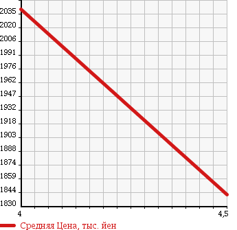 Аукционная статистика: График изменения цены HONDA Хонда  ODYSSEY Одиссей  2015 2400 RC1 ABSOLUTE 20TH ANNIVERSARY 8 PERSON в зависимости от аукционных оценок