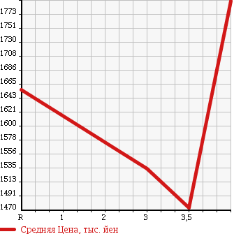 Аукционная статистика: График изменения цены HONDA Хонда  ODYSSEY Одиссей  2013 2400 RC1 ABSOLUTE 7 PERSON в зависимости от аукционных оценок