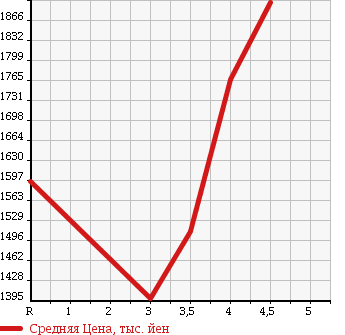 Аукционная статистика: График изменения цены HONDA Хонда  ODYSSEY Одиссей  2014 2400 RC1 ABSOLUTE 7 PERSON в зависимости от аукционных оценок