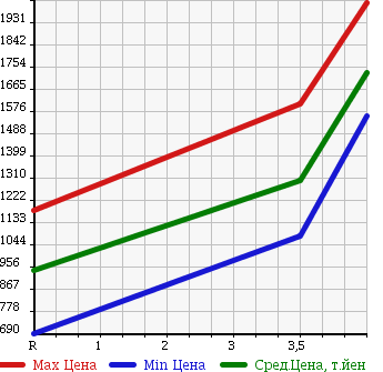Аукционная статистика: График изменения цены HONDA Хонда  ODYSSEY Одиссей  2014 2400 RC1 ABSOLUTE 8 PERSON в зависимости от аукционных оценок