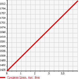 Аукционная статистика: График изменения цены HONDA Хонда  ODYSSEY Одиссей  2015 2400 RC1 ABSOLUTE 8 PERSON в зависимости от аукционных оценок