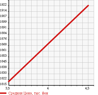 Аукционная статистика: График изменения цены HONDA Хонда  ODYSSEY Одиссей  2015 2400 RC1 ABSOLUTE ADVANCE в зависимости от аукционных оценок