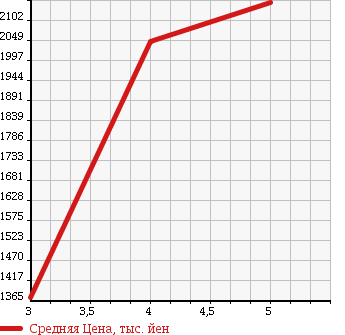 Аукционная статистика: График изменения цены HONDA Хонда  ODYSSEY Одиссей  2015 2400 RC1 ABSOLUTE ADVANCE 7 PERSON в зависимости от аукционных оценок