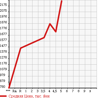 Аукционная статистика: График изменения цены HONDA Хонда  ODYSSEY Одиссей  2013 2400 RC1 ABSOLUTE EX в зависимости от аукционных оценок