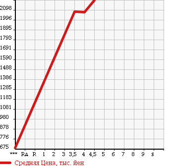 Аукционная статистика: График изменения цены HONDA Хонда  ODYSSEY Одиссей  2015 2400 RC1 ABSOLUTE EX в зависимости от аукционных оценок